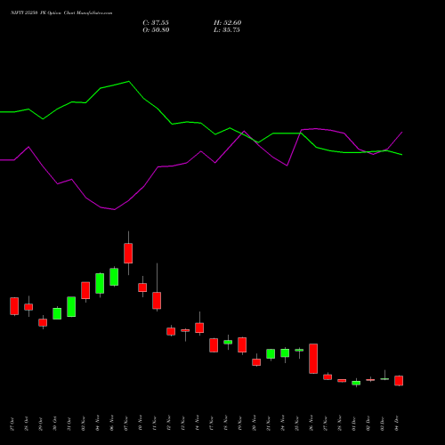 Live NIFTY 25250 PE (PUT) 30 December 2025 options price chart analysis Nifty 50 