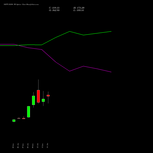 NIFTY 25250 PE (PUT) 24 February 2026 options price chart analysis Nifty 50 