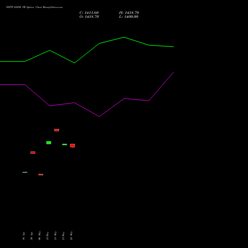 NIFTY 25250 PE (PUT) 30 June 2026 options price chart analysis Nifty 50 