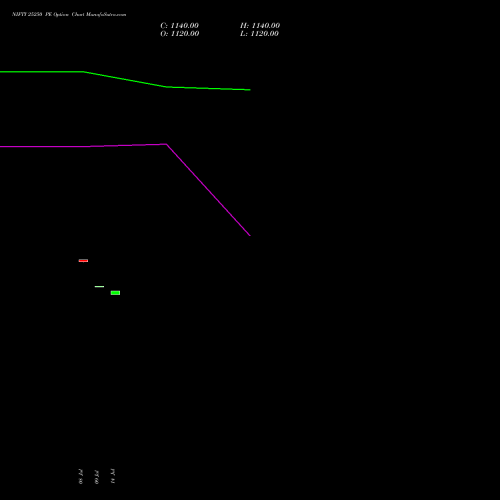 NIFTY 25250 PE (PUT) 21 July 2026 options price chart analysis Nifty 50 