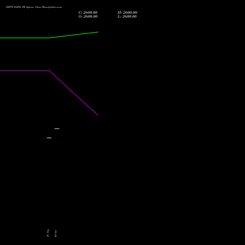 NIFTY 25250 PE (PUT) 06 October 2026 options price chart analysis Nifty 50 