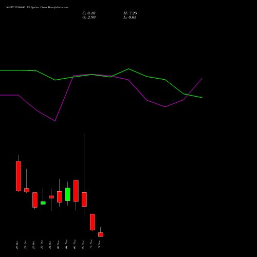 Live NIFTY 25300.00 PE (PUT) 11 November 2025 options price chart analysis Nifty 50 