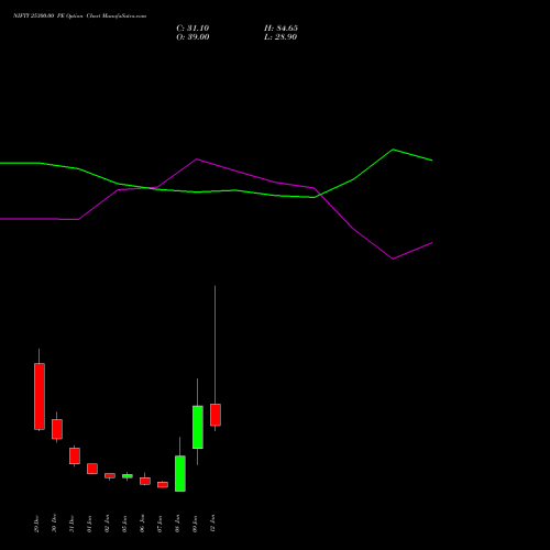 NIFTY 25300.00 PE (PUT) 20 January 2026 options price chart analysis Nifty 50 