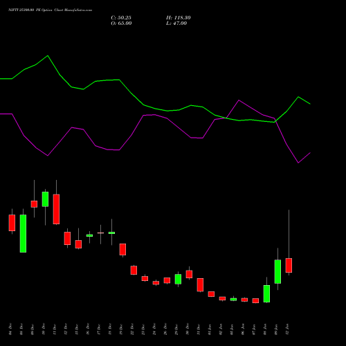 NIFTY 25300.00 PE (PUT) 27 January 2026 options price chart analysis Nifty 50 