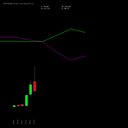 NIFTY 25300.00 PE (PUT) 03 February 2026 options price chart analysis Nifty 50 