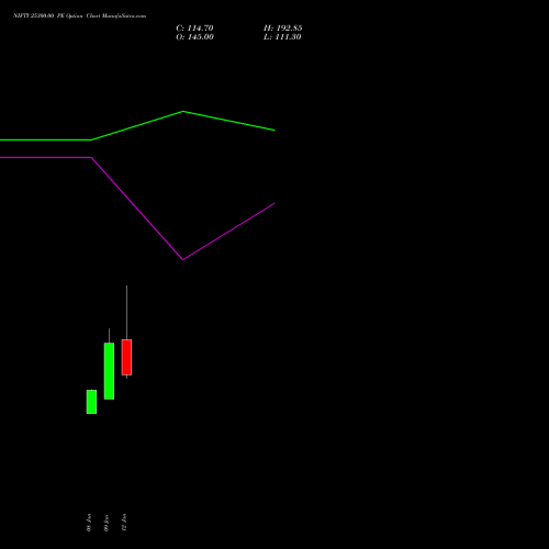 NIFTY 25300.00 PE (PUT) 10 February 2026 options price chart analysis Nifty 50 