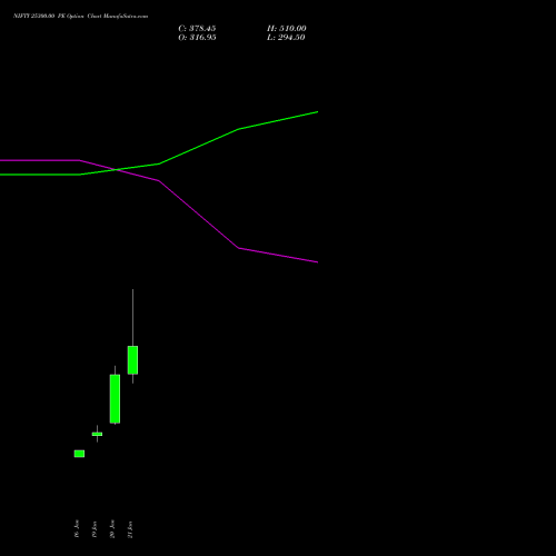 NIFTY 25300.00 PE (PUT) 17 February 2026 options price chart analysis Nifty 50 