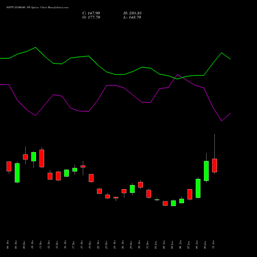NIFTY 25300.00 PE (PUT) 24 February 2026 options price chart analysis Nifty 50 