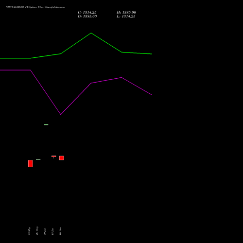 NIFTY 25300.00 PE (PUT) 16 June 2026 options price chart analysis Nifty 50 