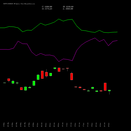 NIFTY 25300.00 PE (PUT) 30 June 2026 options price chart analysis Nifty 50 
