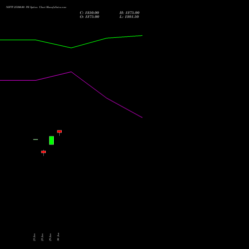 NIFTY 25300.00 PE (PUT) 07 July 2026 options price chart analysis Nifty 50 