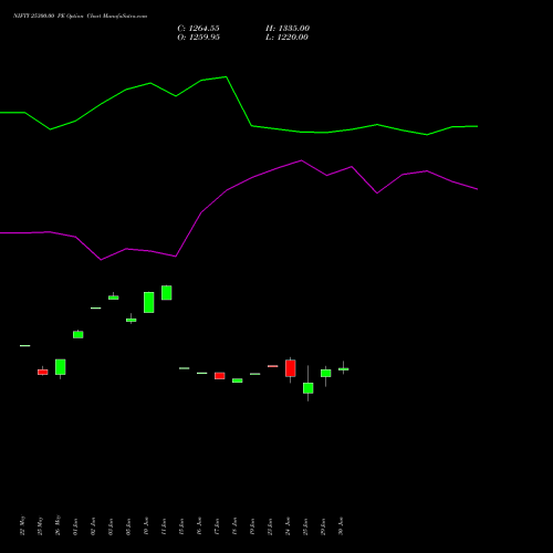 NIFTY 25300.00 PE (PUT) 28 July 2026 options price chart analysis Nifty 50 