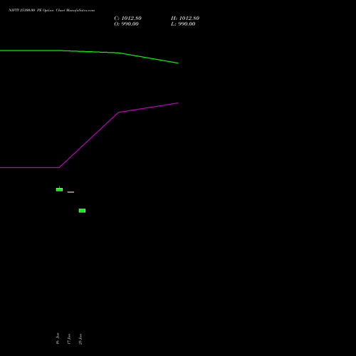 NIFTY 25300.00 PE (PUT) 25 August 2026 options price chart analysis Nifty 50 