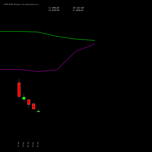 NIFTY 25300 PE PUT indicators chart analysis Nifty 50 options price chart strike 25300 PUT