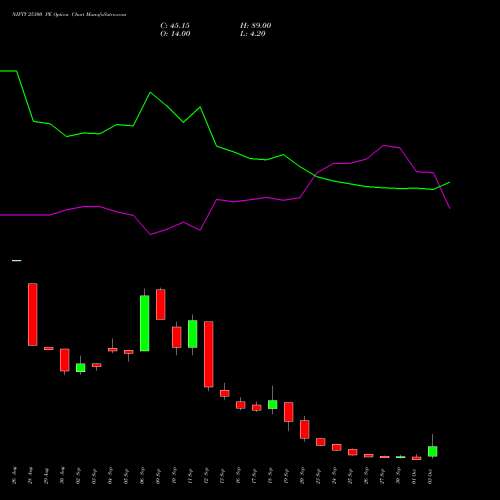 NIFTY 25300 PE PUT indicators chart analysis Nifty 50 options price chart strike 25300 PUT