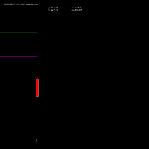 NIFTY 25300 PE PUT indicators chart analysis Nifty 50 options price chart strike 25300 PUT