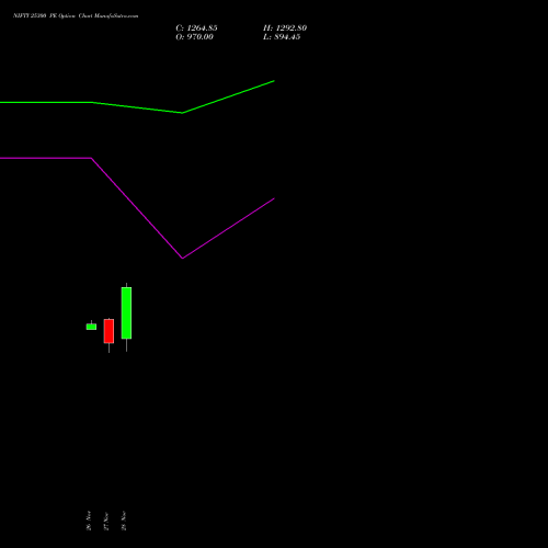 NIFTY 25300 PE PUT indicators chart analysis Nifty 50 options price chart strike 25300 PUT