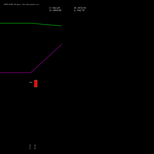 NIFTY 25300 PE PUT indicators chart analysis Nifty 50 options price chart strike 25300 PUT