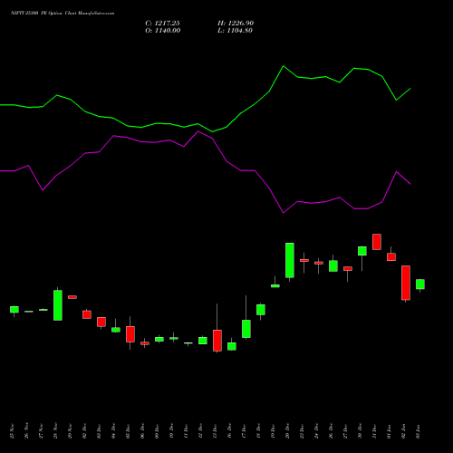 NIFTY 25300 PE PUT indicators chart analysis Nifty 50 options price chart strike 25300 PUT