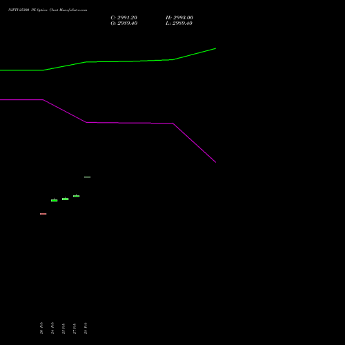 NIFTY 25300 PE PUT indicators chart analysis Nifty 50 options price chart strike 25300 PUT