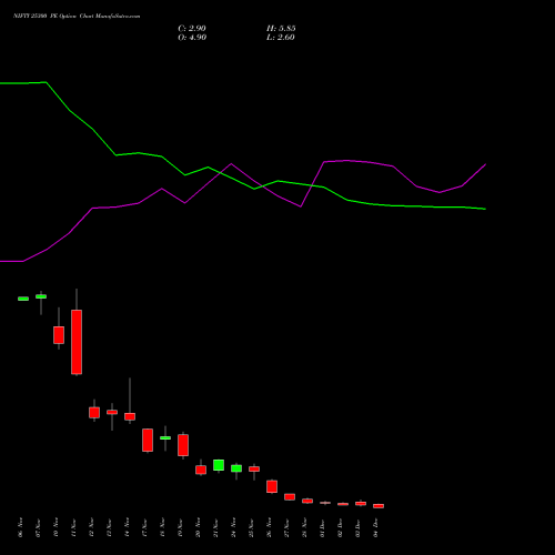 Live NIFTY 25300 PE (PUT) 09 December 2025 options price chart analysis Nifty 50 