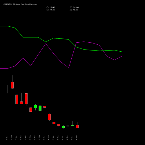 Live NIFTY 25300 PE (PUT) 16 December 2025 options price chart analysis Nifty 50 