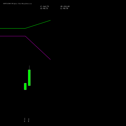 NIFTY 25300 PE (PUT) 10 February 2026 options price chart analysis Nifty 50 