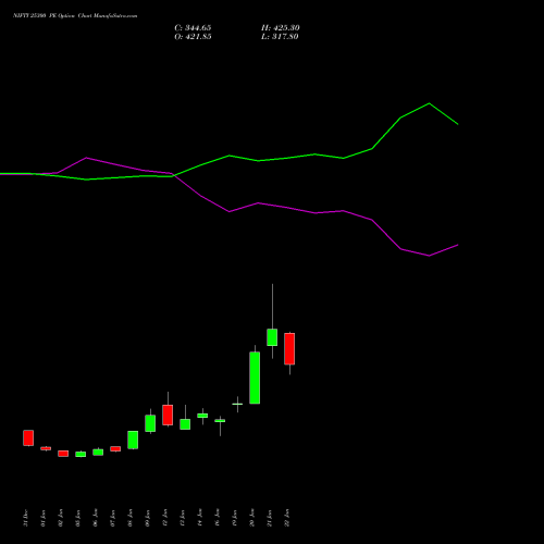 NIFTY 25300 PE (PUT) 30 March 2026 options price chart analysis Nifty 50 