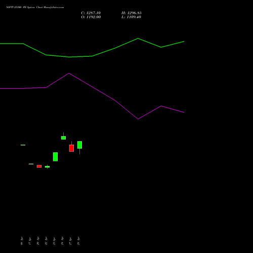 NIFTY 25300 PE (PUT) 05 May 2026 options price chart analysis Nifty 50 