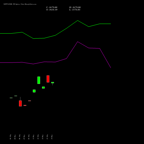 NIFTY 25300 PE (PUT) 19 May 2026 options price chart analysis Nifty 50 