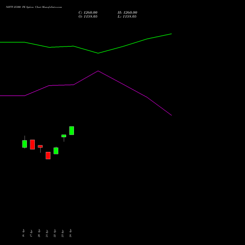 NIFTY 25300 PE (PUT) 30 June 2026 options price chart analysis Nifty 50 
