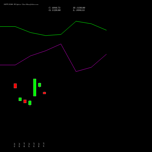 NIFTY 25300 PE (PUT) 14 July 2026 options price chart analysis Nifty 50 
