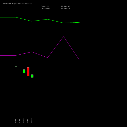 NIFTY 25300 PE (PUT) 01 September 2026 options price chart analysis Nifty 50 