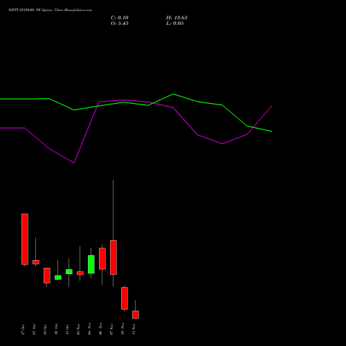 Live NIFTY 25350.00 PE (PUT) 11 November 2025 options price chart analysis Nifty 50 