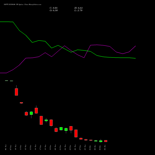 Live NIFTY 25350.00 PE (PUT) 09 December 2025 options price chart analysis Nifty 50 