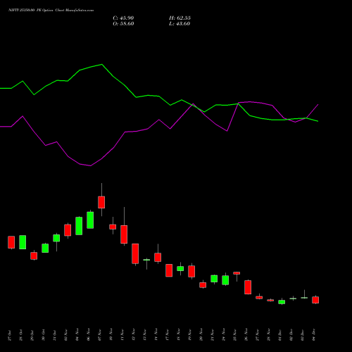 Live NIFTY 25350.00 PE (PUT) 30 December 2025 options price chart analysis Nifty 50 