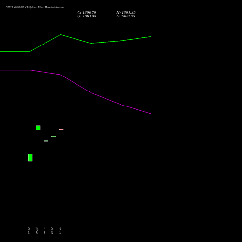 NIFTY 25350.00 PE (PUT) 14 July 2026 options price chart analysis Nifty 50 