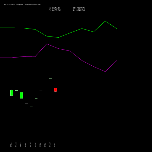 NIFTY 25350.00 PE (PUT) 28 July 2026 options price chart analysis Nifty 50 