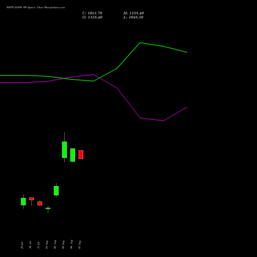 NIFTY 25350 PE PUT indicators chart analysis Nifty 50 options price chart strike 25350 PUT