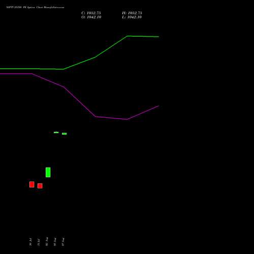 NIFTY 25350 PE PUT indicators chart analysis Nifty 50 options price chart strike 25350 PUT