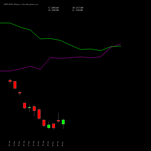 NIFTY 25350 PE PUT indicators chart analysis Nifty 50 options price chart strike 25350 PUT