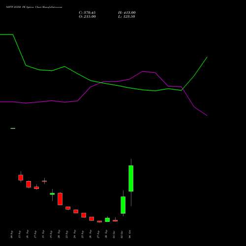 NIFTY 25350 PE PUT indicators chart analysis Nifty 50 options price chart strike 25350 PUT