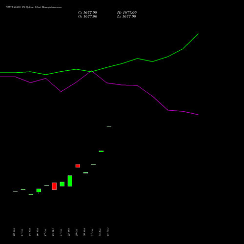 NIFTY 25350 PE PUT indicators chart analysis Nifty 50 options price chart strike 25350 PUT