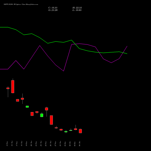 Live NIFTY 25350 PE (PUT) 16 December 2025 options price chart analysis Nifty 50 