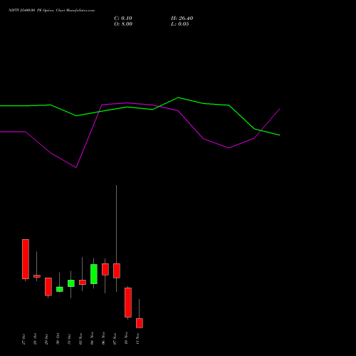 Live NIFTY 25400.00 PE (PUT) 11 November 2025 options price chart analysis Nifty 50 