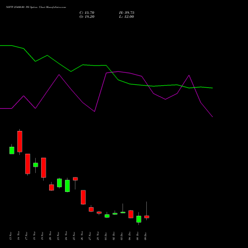 Live NIFTY 25400.00 PE (PUT) 16 December 2025 options price chart analysis Nifty 50 