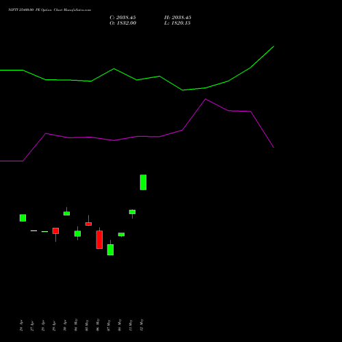 NIFTY 25400.00 PE (PUT) 12 May 2026 options price chart analysis Nifty 50 