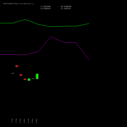 NIFTY 25400.00 PE (PUT) 02 June 2026 options price chart analysis Nifty 50 