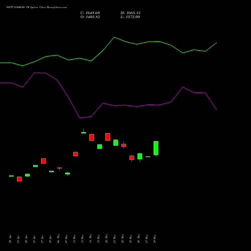 NIFTY 25400.00 PE (PUT) 30 June 2026 options price chart analysis Nifty 50 