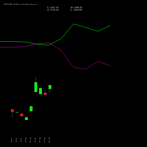 NIFTY 25400 PE PUT indicators chart analysis Nifty 50 options price chart strike 25400 PUT